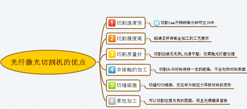 光纤激光切割机的优点