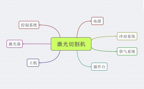 激光切割机的组成部分