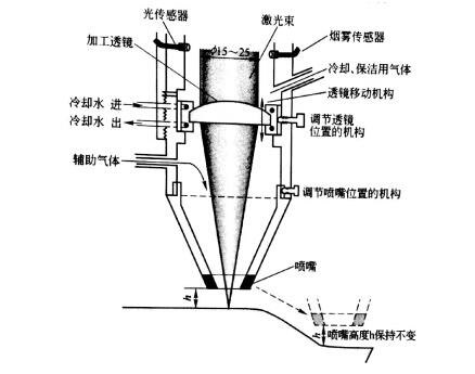 图1二维加工机加工头结构的对比