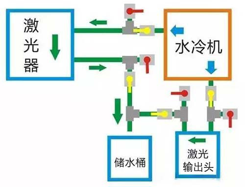 关机前先运用水冷机主动排空