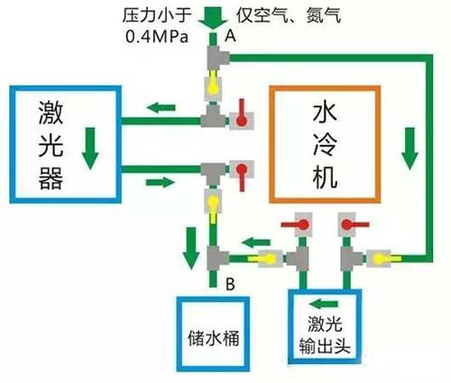 通低压空气排空闲水